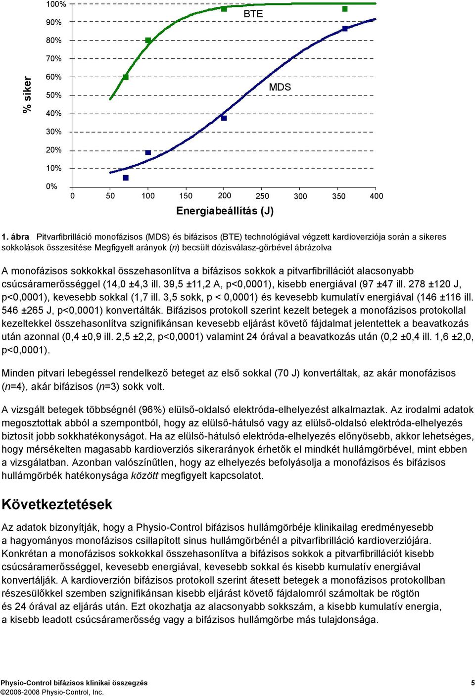 A monofázisos sokkokkal összehasonlítva a bifázisos sokkok a pitvarfibrillációt alacsonyabb csúcsáramerősséggel (14,0 ±4,3 ill. 39,5 ±11,2 A, p<0,0001), kisebb energiával (97 ±47 ill.