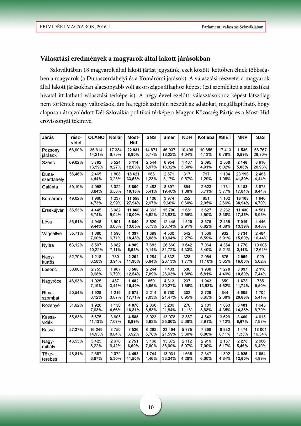 A négy évvel ezelőtti választásokhoz képest látszólag nem történtek nagy változások, ám ha régiók szintjén nézzük az adatokat, megállapítható, hogy alaposan átrajzolódott Dél-Szlovákia politikai