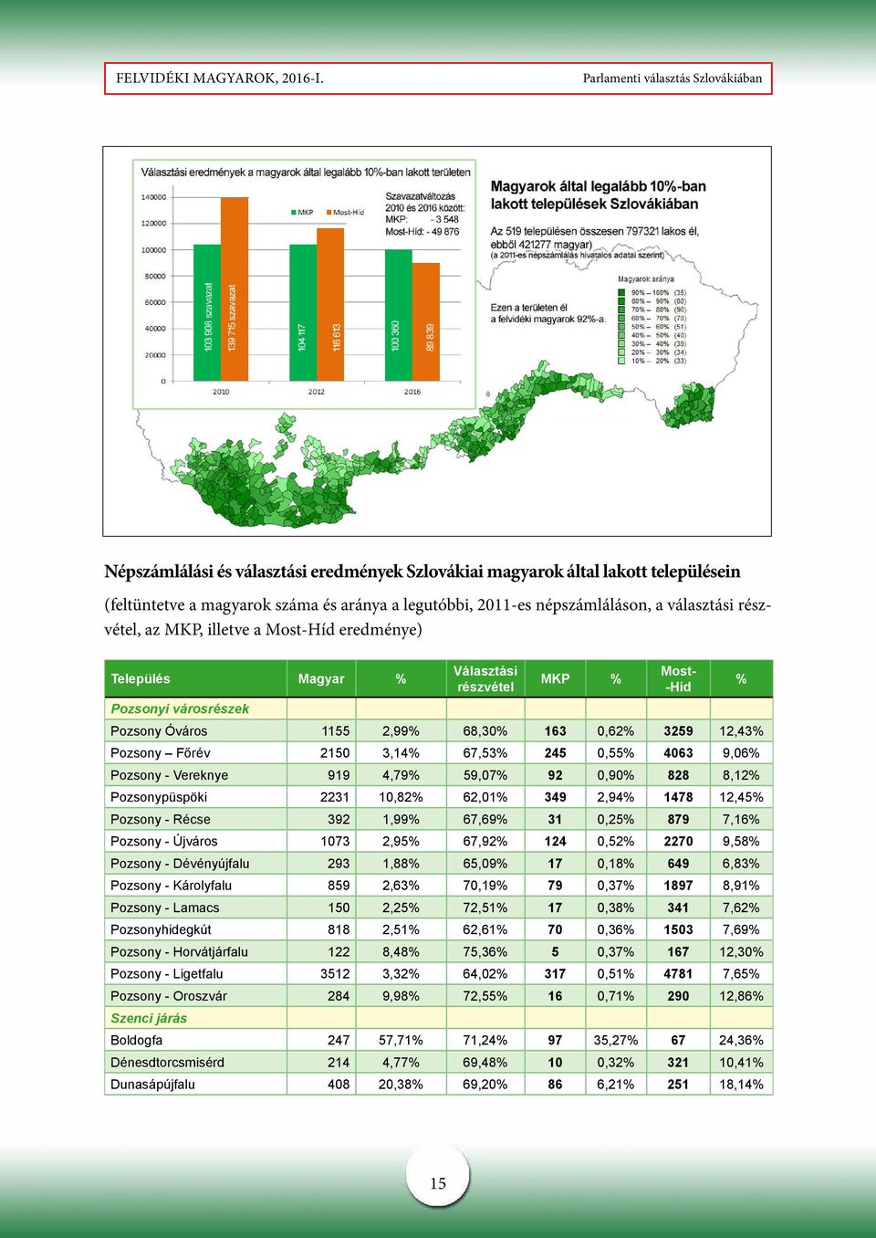 0,55% 4063 9,06% Pozsony - Vereknye 919 4,79% 59,07% 92 0,90% 828 8,12% Pozsonypüspöki 2231 10,82% 62,01% 349 2,94% 1478 12,45% Pozsony - Récse 392 1,99% 67,69% 31 0,25% 879 7,16% Pozsony - Újváros