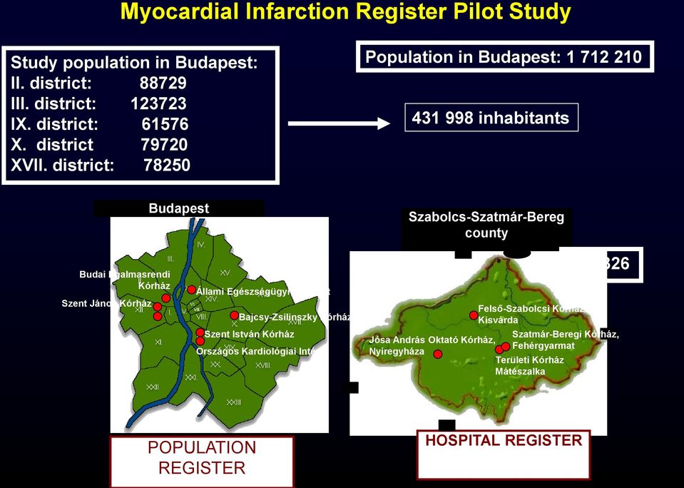 district: 78250 Population in Budapest: 1 712 210 431 998 inhabitants Budapest Szabolcs-Szatmár-Bereg county Budai Irgalmasrendi Kórház Szent János