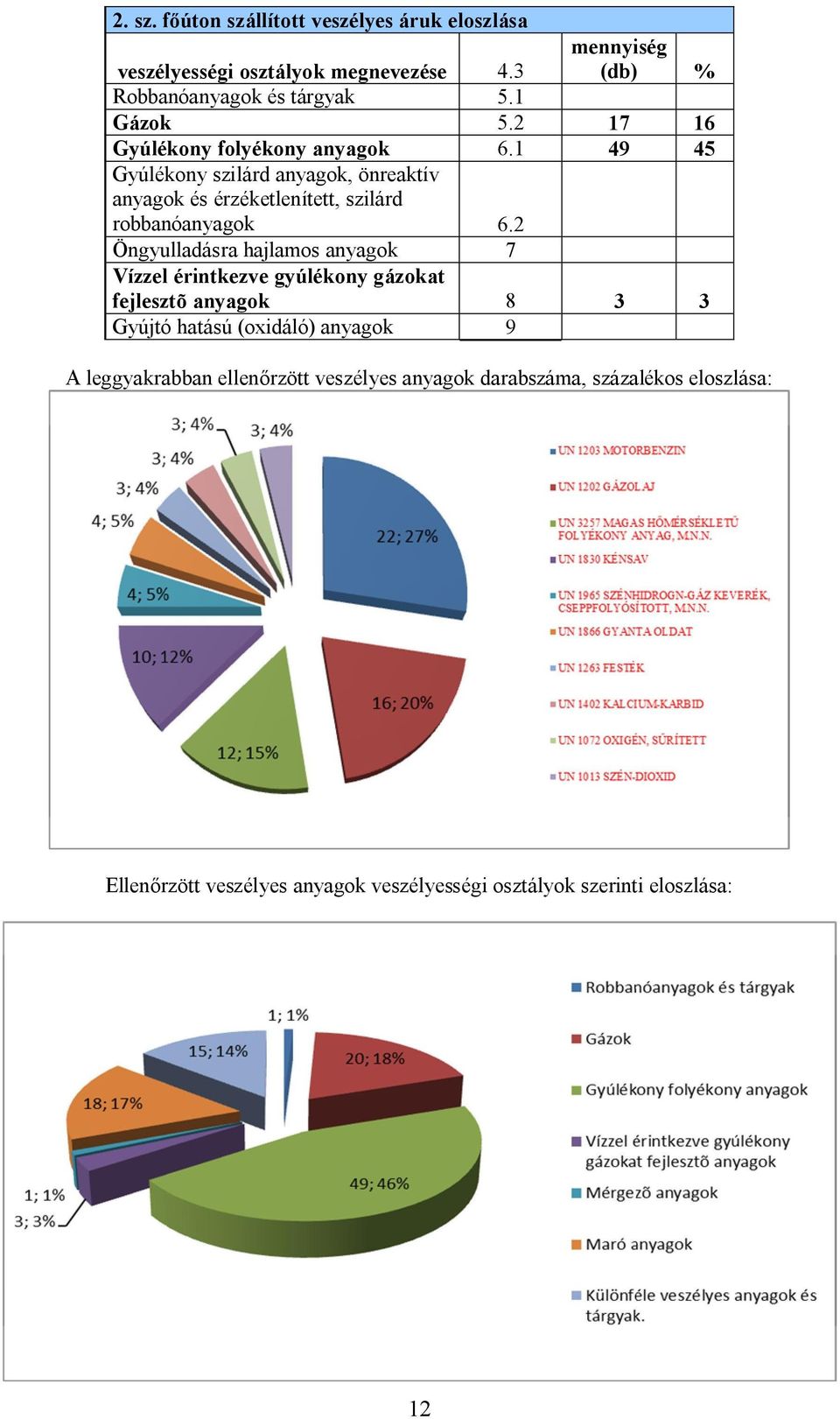 1 49 45 Gyúlékony szilárd anyagok, önreaktív anyagok és érzéketlenített, szilárd robbanóanyagok 6.