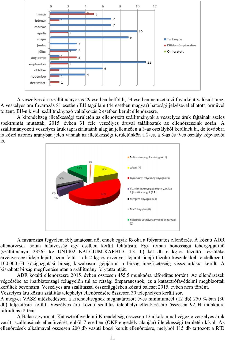 A kirendeltség illetékességi területén az ellenőrzött szállítmányok a veszélyes áruk fajtáinak széles spektrumát mutatták, 2015. évben 31 féle veszélyes áruval találkoztuk az ellenőrzéseink során.