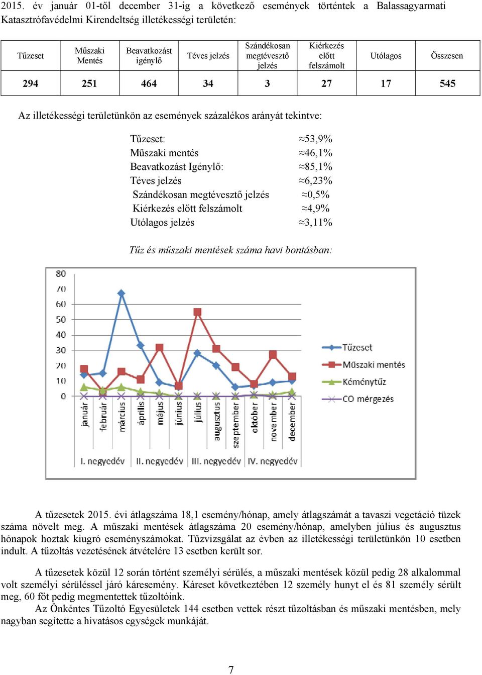 mentés Beavatkozást Igénylő: Téves jelzés Szándékosan megtévesztő jelzés Kiérkezés előtt felszámolt Utólagos jelzés 53,9% 46,1% 85,1% 6,23% 0,5% 4,9% 3,11% Tűz és műszaki mentések száma havi