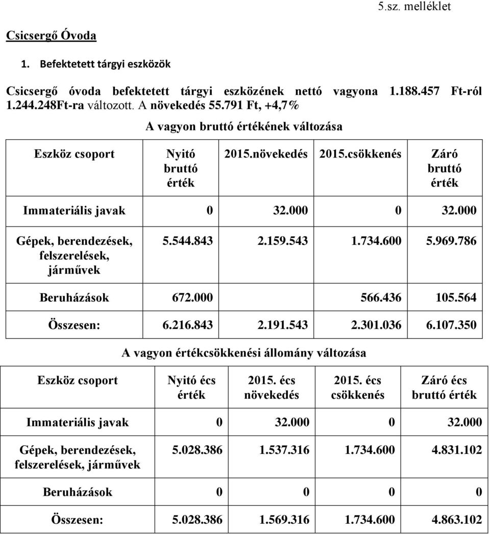 734.600 5.969.786 Beruházások 672.000 566.436 105.564 Összesen: 6.216.843 2.191.543 2.301.036 6.107.