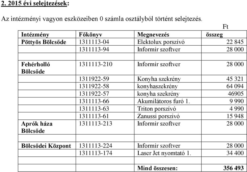 Bölcsőde 1311113-210 Informír szoftver 28 000 1311922-59 Konyha szekrény 45 321 1311922-58 konyhaszekrény 64 094 1311922-57 konyha szekrény 46905 1311113-66