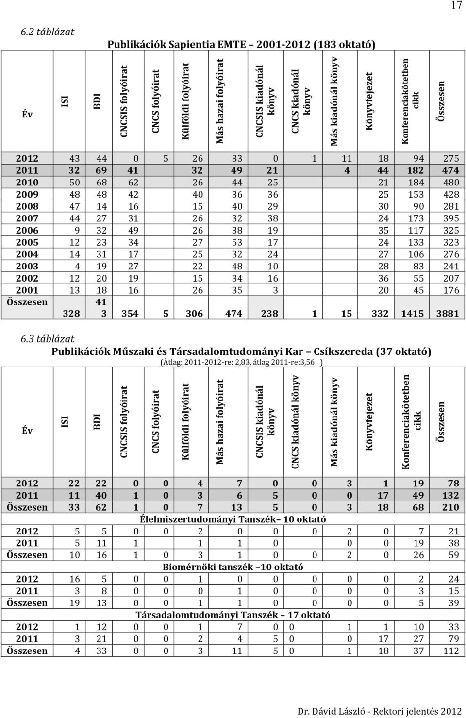 2 táblázat Publikációk Sapientia EMTE 2001-2012 (183 oktató) Év 2012 43 44 0 5 26 33 0 1 11 18 94 275 2011 32 69 41 32 49 21 4 44 182 474 2010 50 68 62 26 44 25 21 184 480 2009 48 48 42 40 36 36 25