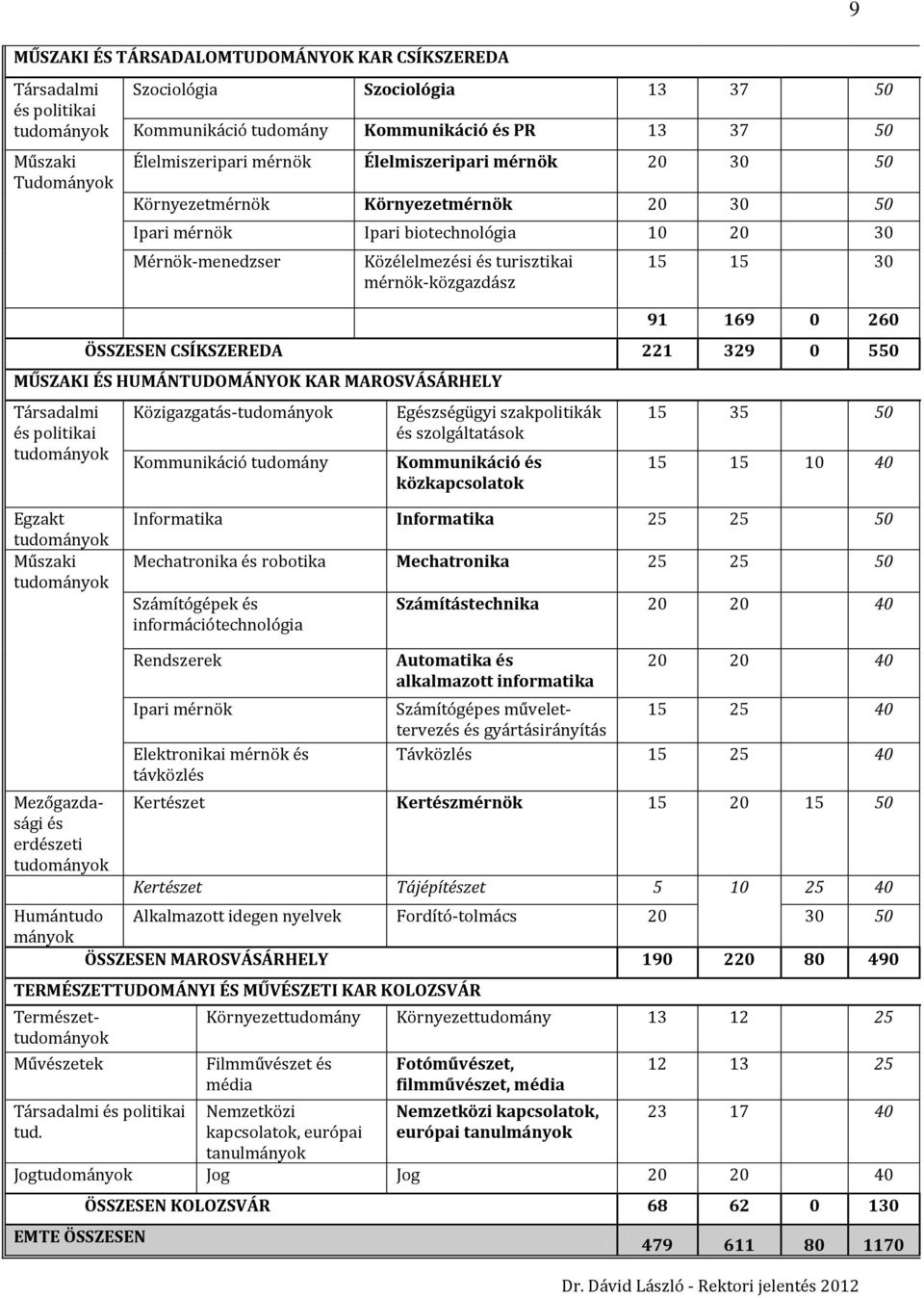 mérnök-közgazdász 9 15 15 30 91 169 0 260 ÖSSZESEN CSÍKSZEREDA 221 329 0 550 MŰSZAKI ÉS HUMÁNTUDOMÁNYOK KAR MAROSVÁSÁRHELY Társadalmi és politikai tudományok Közigazgatás-tudományok Kommunikáció