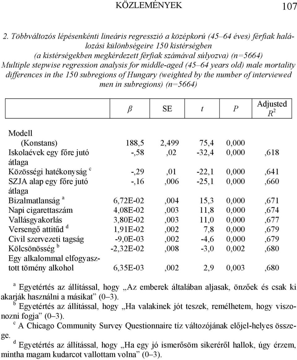 stepwise regression analysis for middle-aged (45 64 years old) male mortality differences in the 150 subregions of Hungary (weighted by the number of interviewed men in subregions) (n=5664) β SE t P