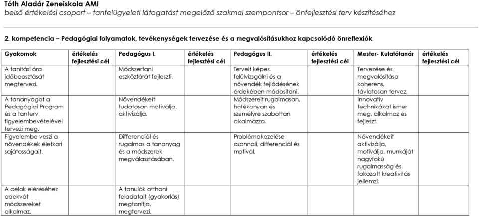 A tananyagot a Pedagógiai Program és a tanterv figyelembevételével tervezi meg. Figyelembe veszi a növendékek életkori sajátosságait. A célok eléréséhez adekvát módszereket alkalmaz. Pedagógus I.