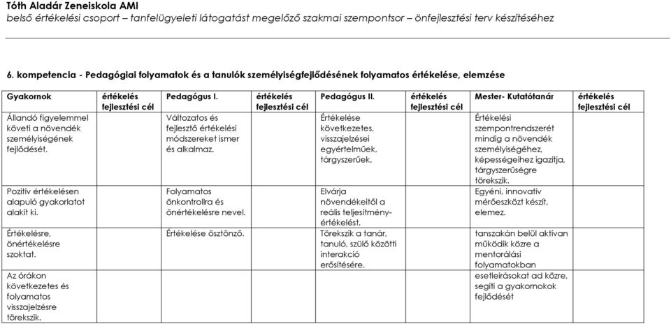 Pozitív en alapuló gyakorlatot alakít ki. Értékelésre, önre szoktat. Az órákon következetes és folyamatos visszajelzésre törekszik. Pedagógus I.