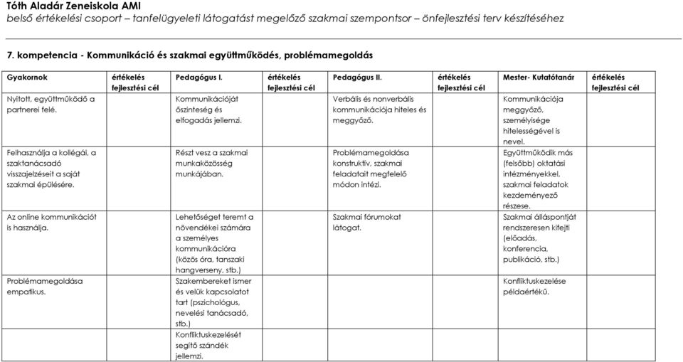 Felhasználja a kollégái, a szaktanácsadó visszajelzéseit a saját szakmai épülésére. Az online kommunikációt is használja. Problémamegoldása empatikus. Pedagógus I.