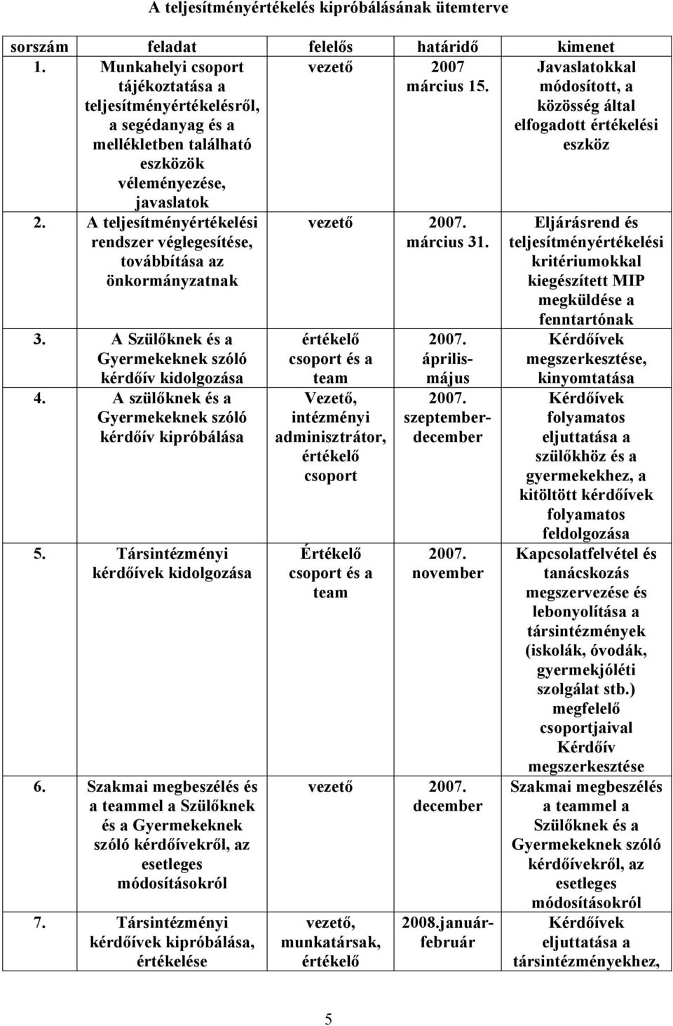 07 március 15. 2. A teljesítményértékelési rendszer véglegesítése, továbbítása az önkormányzatnak 3. A Szülőknek és a Gyermekeknek szóló kérdőív kidolgozása 4.