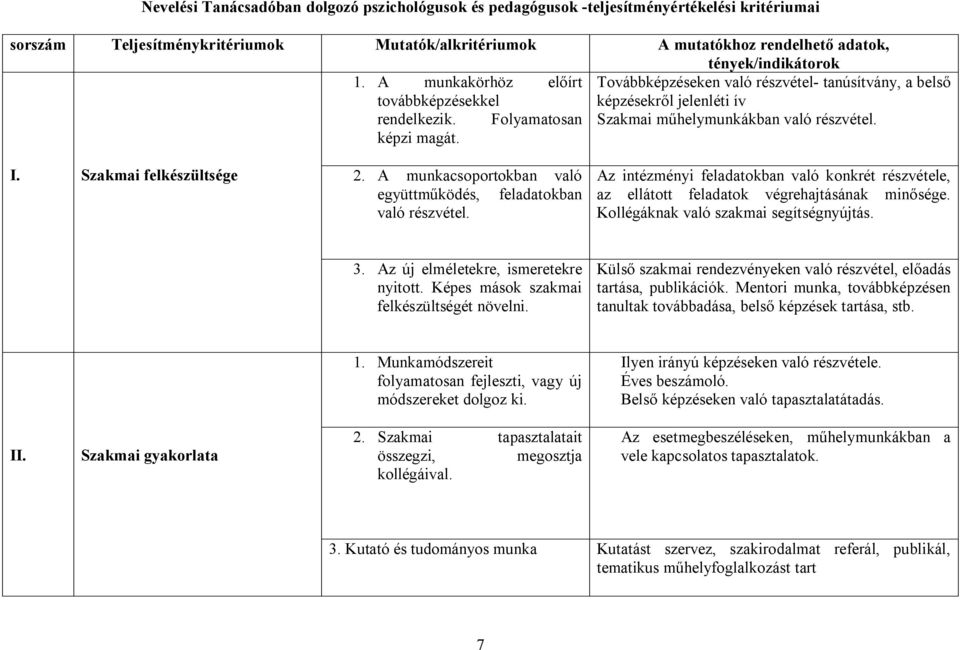 Folyamatosan Szakmai műhelymunkákban való részvétel. képzi magát. I. Szakmai felkészültsége 2. A munkacsoportokban való együttműködés, feladatokban való részvétel.