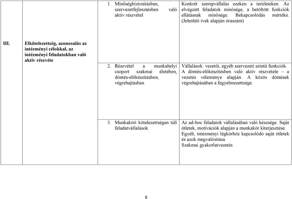 Részvétel a munkahelyi csoport szakmai életében, döntés-előkészítésben, végrehajtásban Vállalások: vezetői, egyéb szervezeti szintű funkciók.