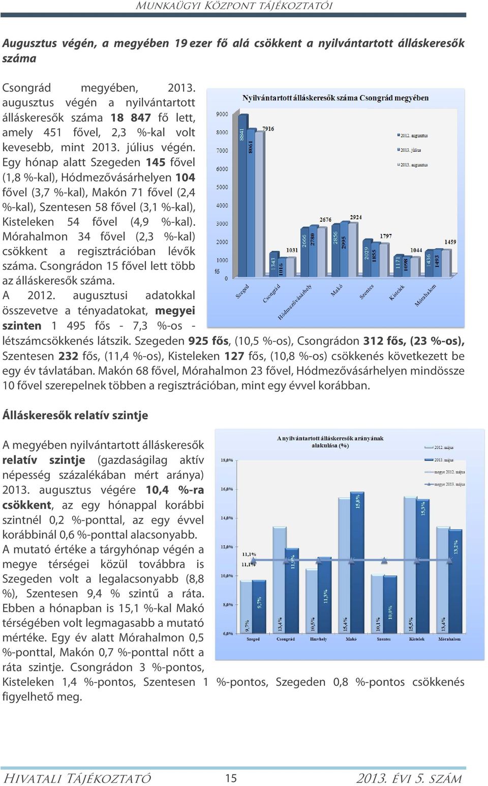 Egy hónap alatt Szegeden 145 fővel (1,8 %-kal), Hódmezővásárhelyen 104 fővel (3,7 %-kal), Makón 71 fővel (2,4 %-kal), Szentesen 58 fővel (3,1 %-kal), Kisteleken 54 fővel (4,9 %-kal).