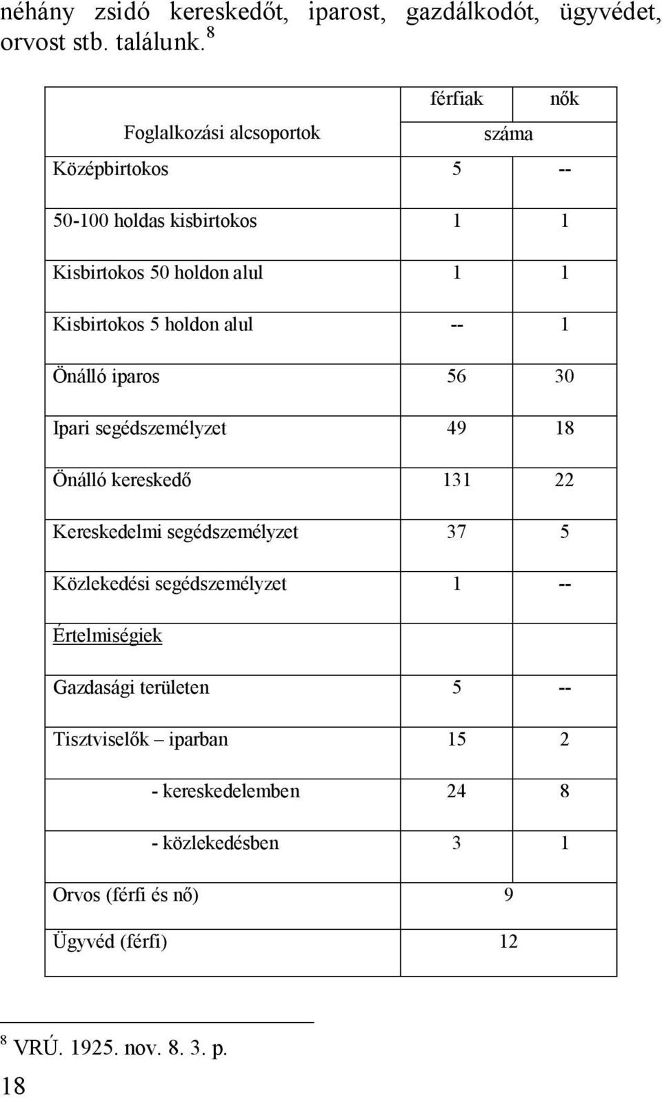 holdon alul -- 1 Önálló iparos 56 30 Ipari segédszemélyzet 49 18 Önálló kereskedő 131 22 Kereskedelmi segédszemélyzet 37 5 Közlekedési