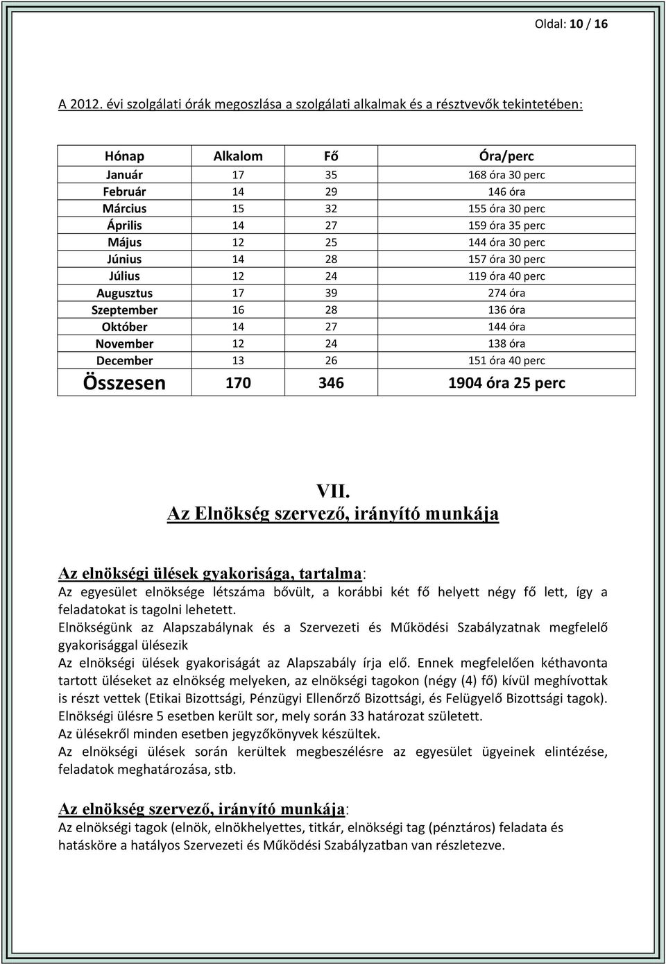 14 27 159 óra 35 perc Május 12 25 144 óra 30 perc Június 14 28 157 óra 30 perc Július 12 24 119 óra 40 perc Augusztus 17 39 274 óra Szeptember 16 28 136 óra Október 14 27 144 óra November 12 24 138