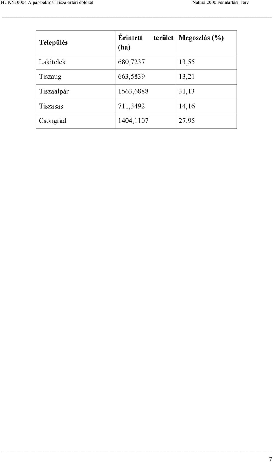 663,5839 13,21 Tiszaalpár 1563,6888 31,13