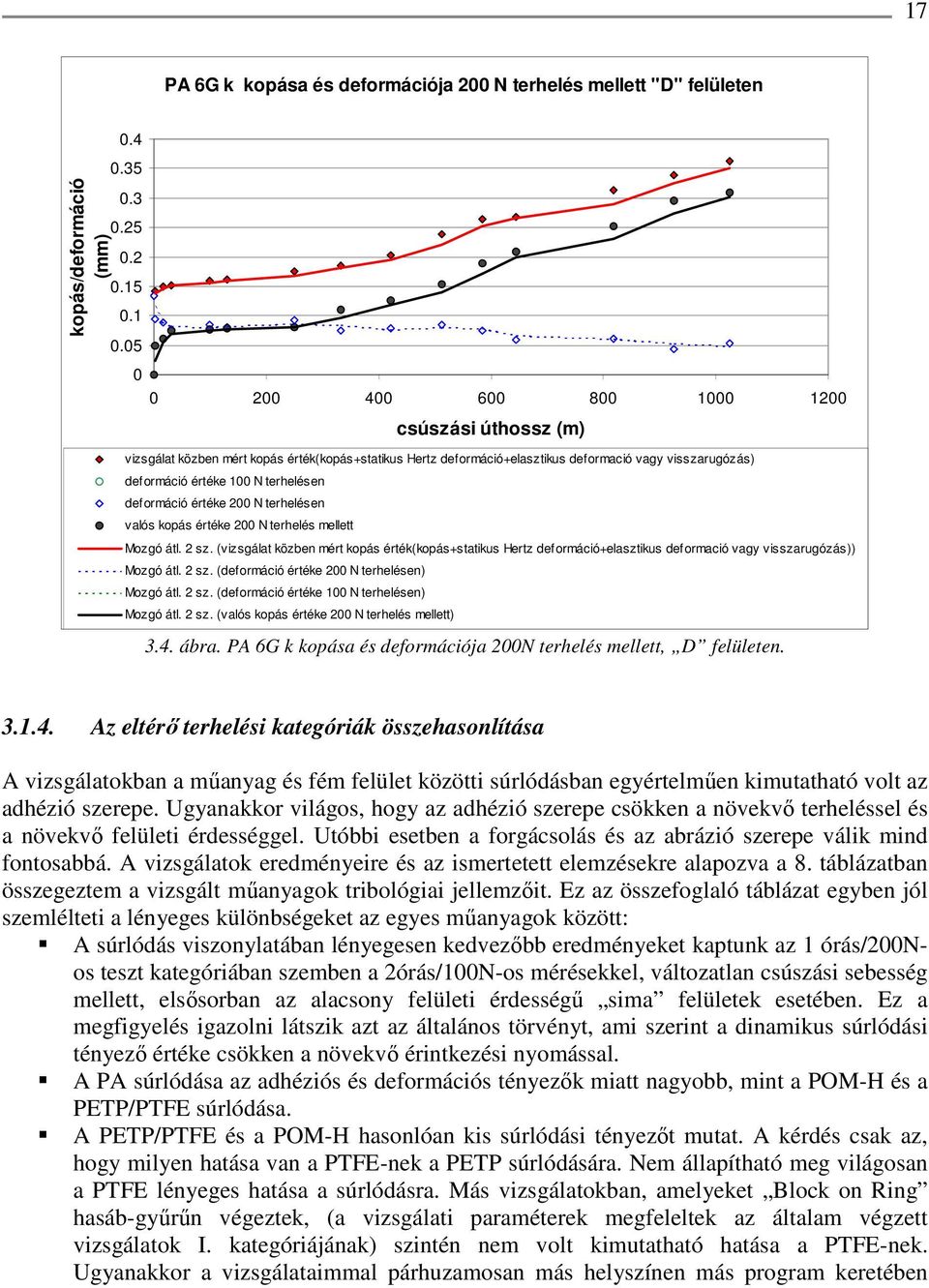 deformáció értéke 200 N terhelésen valós kopás értéke 200 N terhelés mellett Mozgó átl. 2 sz.