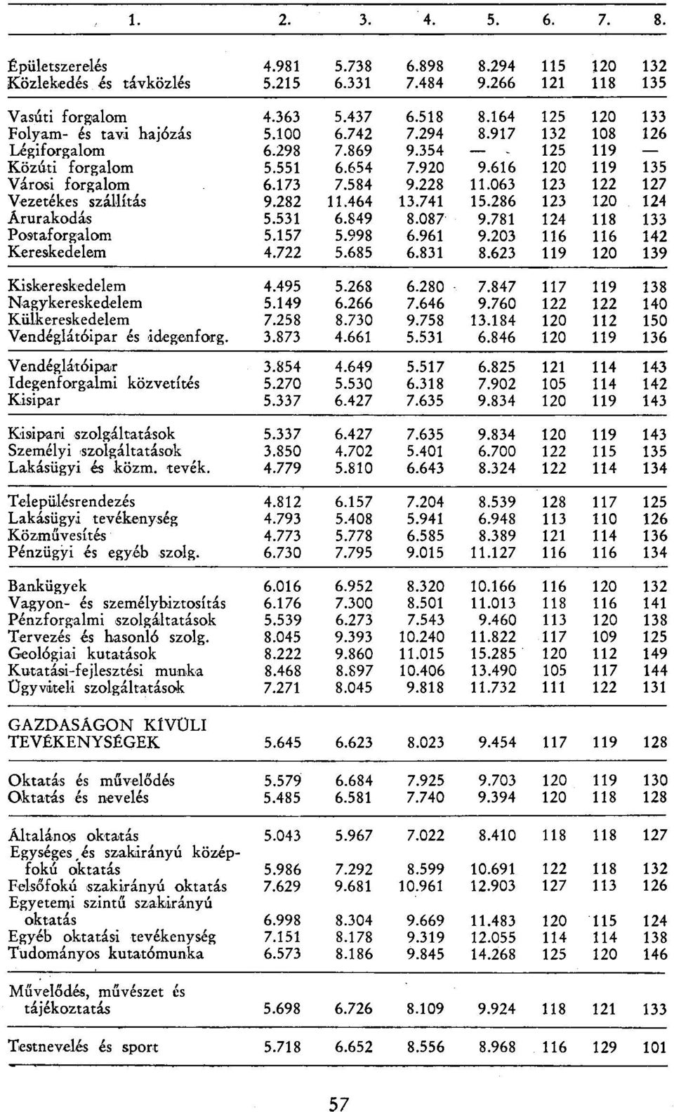 228 11.063 123 122 127 Vezetékes szállítás 9.282 11.464 13.741 15.286 123 120 124 Árurakodás 5.531 6.849 8.087 9.781 124 118 133 Postaforgalom 5.157 5.998 6.961 9.203 116 116 142 Kereskedelem 4.722 5.