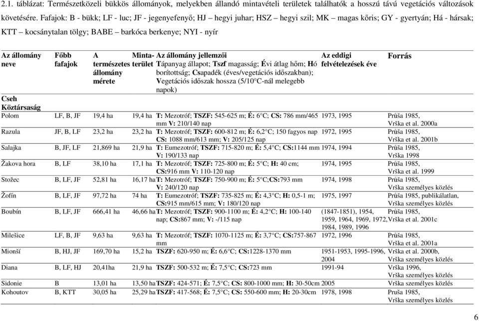 Fıbb fafajok A Mintaterület Az állomány jellemzıi természetes állomány mérete Tápanyag állapot; Tszf magasság; Évi átlag hım; Hó borítottság; Csapadék (éves/vegetációs idıszakban); Vegetációs idıszak