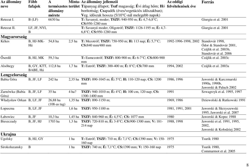 LF, JF, NYI, T: Savanyú moder, Oligotróf; TSZF: 1126-1195 m; É: 4,7- B 6,8 C; CS:950-1280 mm Magyarország Kékes B, HJ-MK- Há 54,8 ha 2,5 ha T: Mezotróf; TSZF: 750-950 m; H: 113 nap; É: 5,7 C; CS:840
