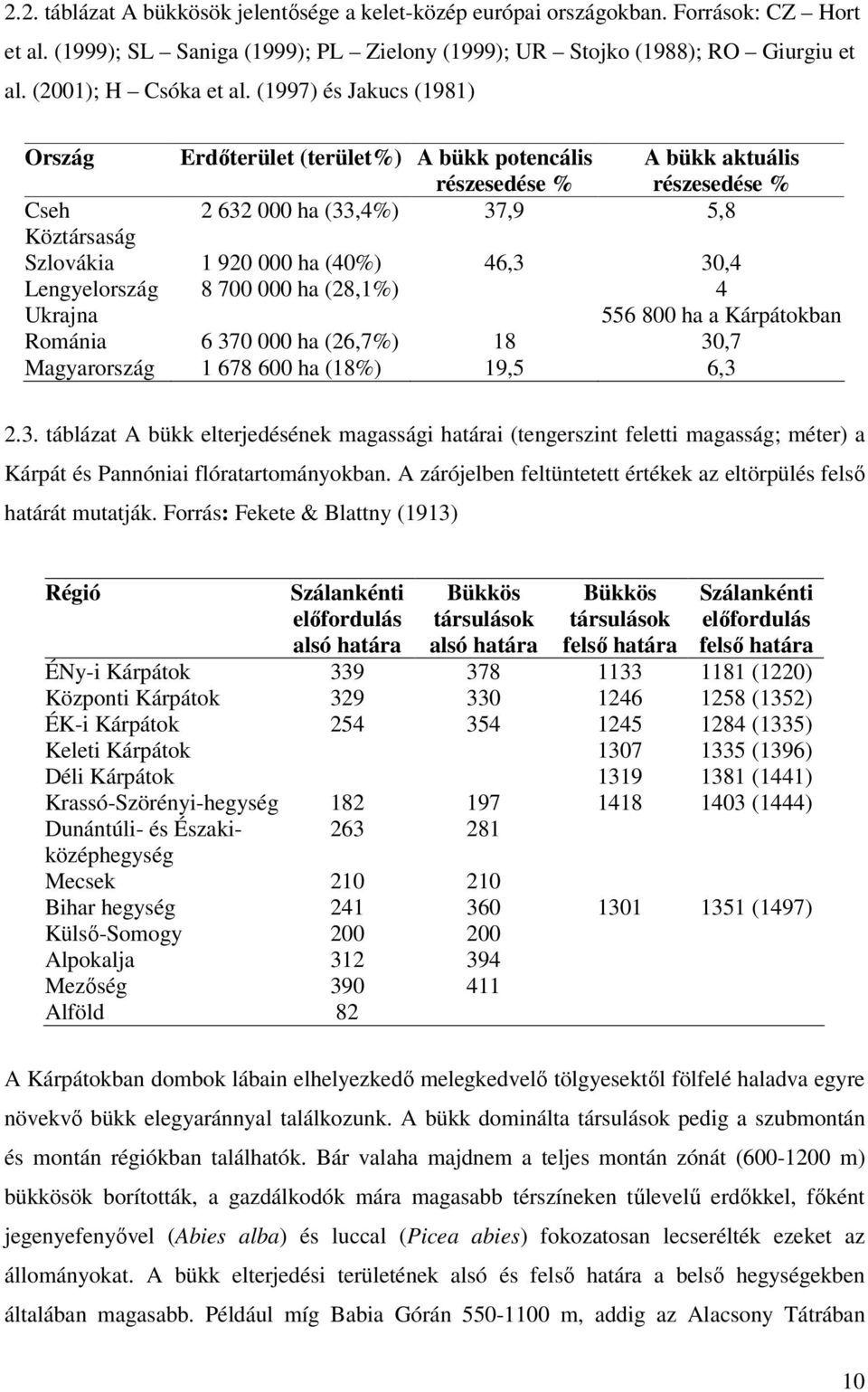 30,4 Lengyelország 8 700 000 ha (28,1%) 4 Ukrajna 556 800 ha a Kárpátokban Románia 6 370 000 ha (26,7%) 18 30,7 Magyarország 1 678 600 ha (18%) 19,5 6,3 2.3. táblázat A bükk elterjedésének magassági határai (tengerszint feletti magasság; méter) a Kárpát és Pannóniai flóratartományokban.