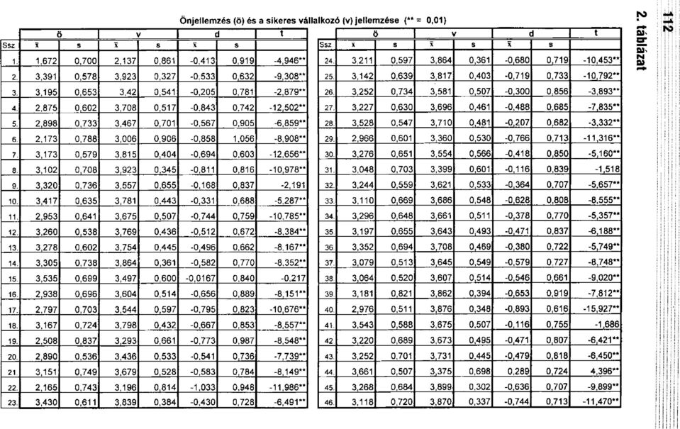 2,173 0,788 3,006 0,906-0,858 1,056-8,908** 7. 3,173 0,579 3,815 0,404-0,694 0,603-12,656** 8. 3,102 0,708 3,923 0,345-0,811 0,816-10,978** 9. 3,320 0,736 3,557 0,655-0,168 0,837-2,191 10.