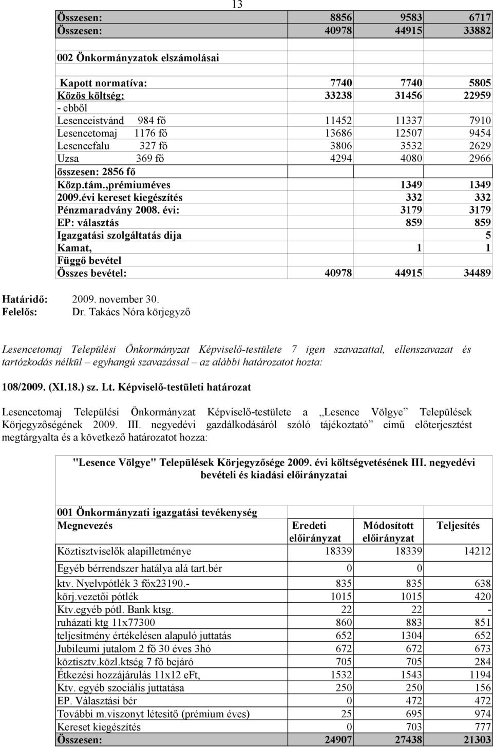 évi kereset kiegészítés 332 332 Pénzmaradvány 2008. évi: 3179 3179 EP: választás 859 859 Igazgatási szolgáltatás dija 5 Kamat, 1 1 Függő bevétel Összes bevétel: 40978 44915 34489 Határidő: 2009.