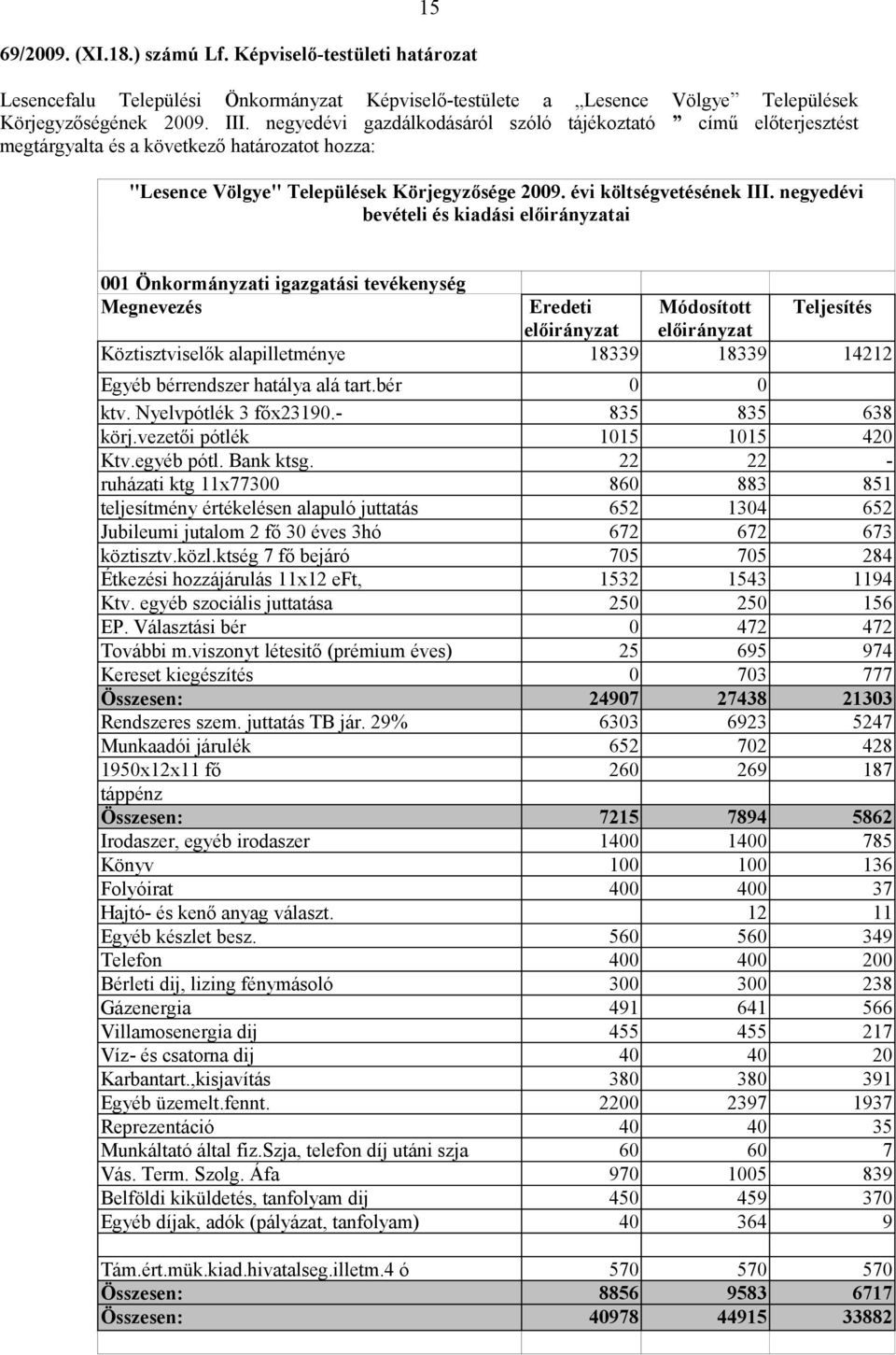 negyedévi bevételi és kiadási előirányzatai 001 Önkormányzati igazgatási tevékenység Megnevezés Eredeti Módosított Teljesítés előirányzat előirányzat Köztisztviselők alapilletménye 18339 18339 14212