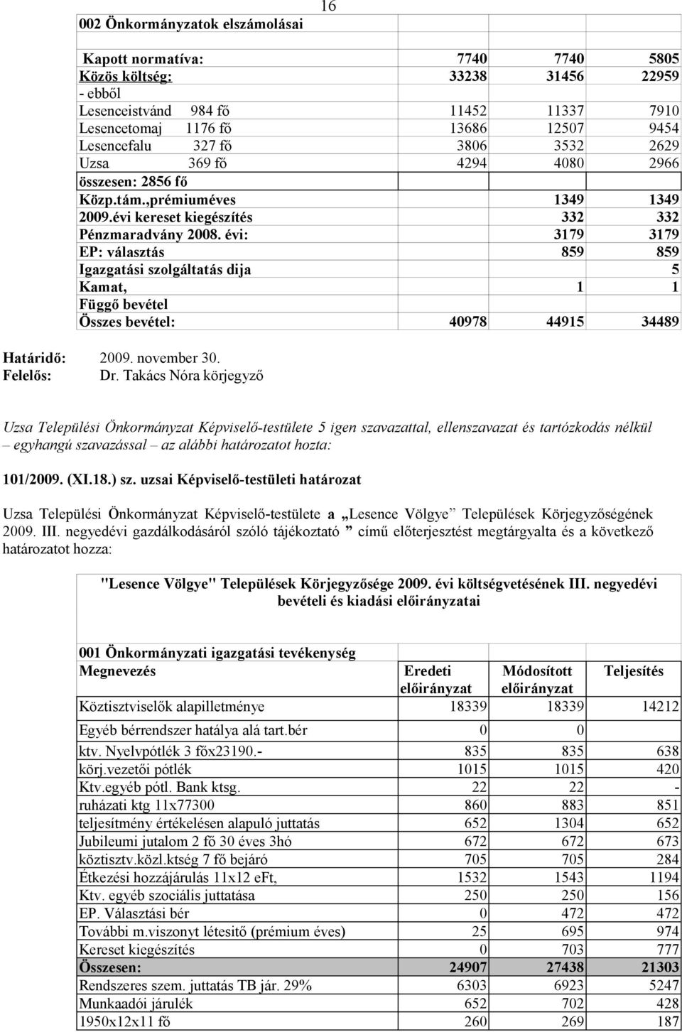 évi: 3179 3179 EP: választás 859 859 Igazgatási szolgáltatás dija 5 Kamat, 1 1 Függő bevétel Összes bevétel: 40978 44915 34489 Határidő: 2009. november 30. Felelős: Dr.