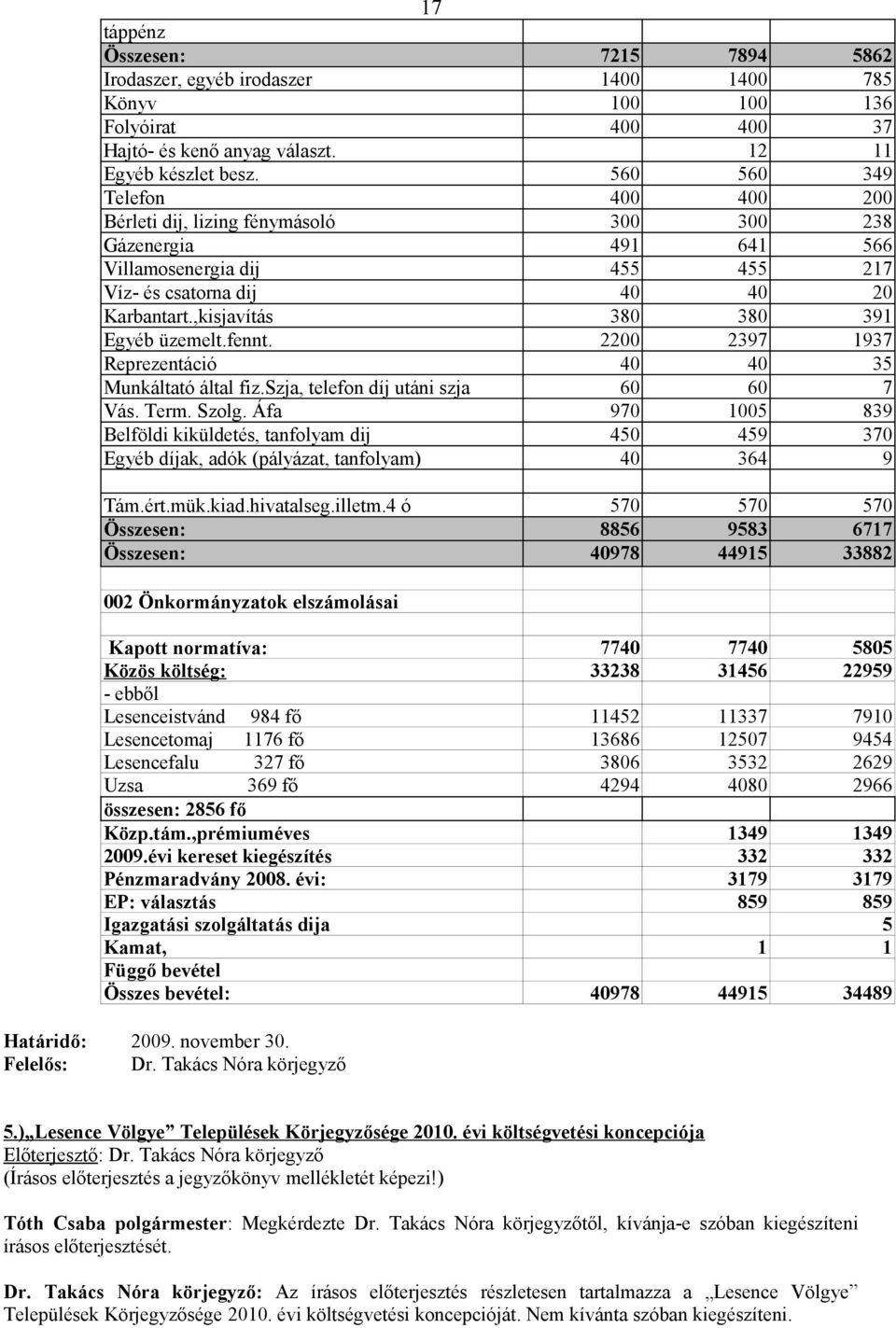 ,kisjavítás 380 380 391 Egyéb üzemelt.fennt. 2200 2397 1937 Reprezentáció 40 40 35 Munkáltató által fiz.szja, telefon díj utáni szja 60 60 7 Vás. Term. Szolg.