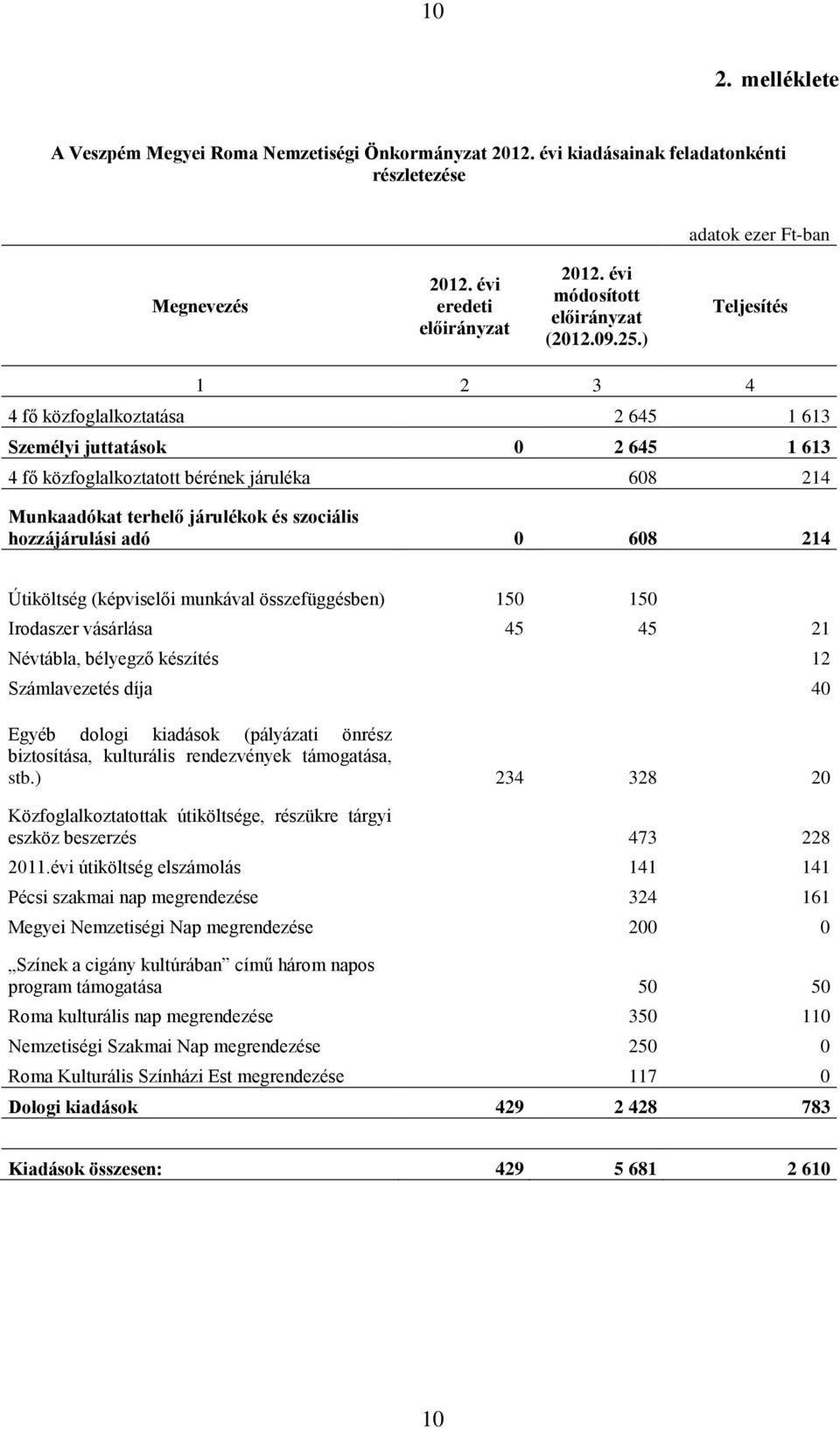 Útiköltség (képviselői munkával összefüggésben) 150 150 Irodaszer vásárlása 45 45 21 Névtábla, bélyegző készítés 12 Számlavezetés díja 40 Egyéb dologi kiadások (pályázati önrész biztosítása,