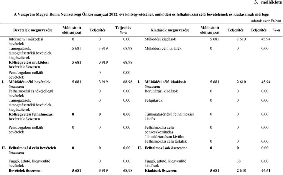 Működési célú bevételek összesen: Felhalmozási és tőkejellegű bevételek Támogatások, támogatásértékű bevételek, kiegészítések Költségvetési felhalmozási bevételek összesen Módosított %-a Kiadások