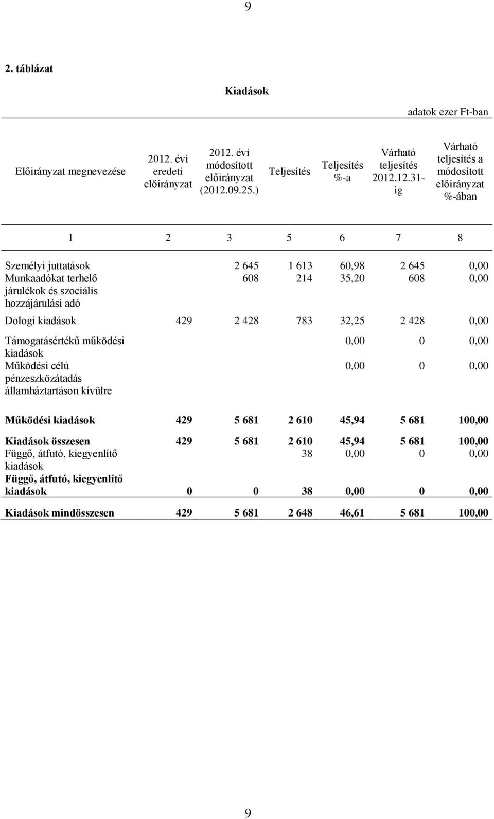 12.31- ig Várható teljesítés a módosított %-ában 1 2 3 5 6 7 8 Személyi juttatások 2 645 1 613 60,98 2 645 0,00 Munkaadókat terhelő járulékok és szociális hozzájárulási adó 608 214 35,20