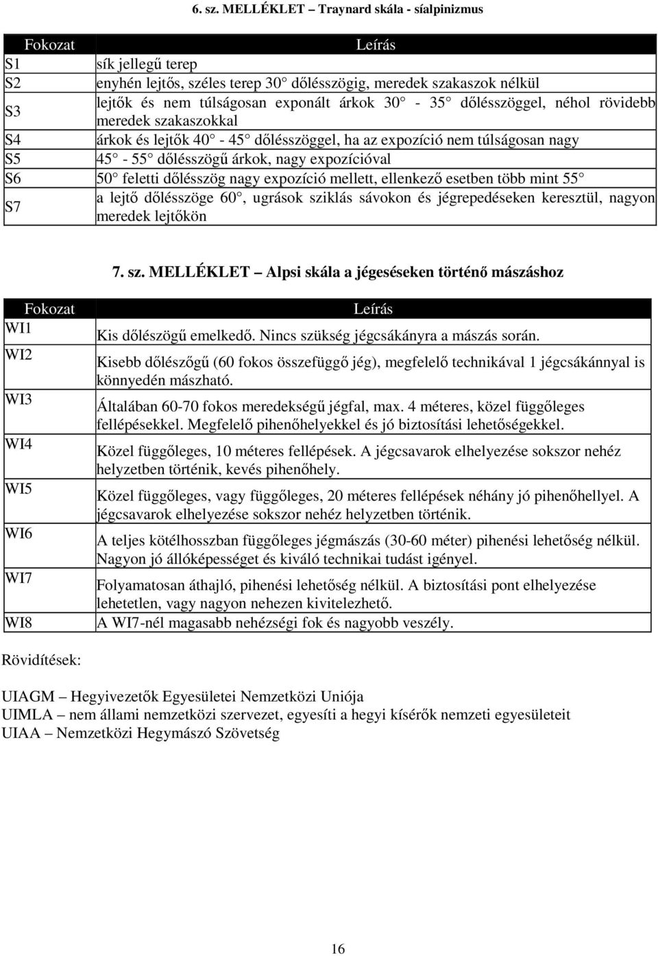 dőlésszöggel, néhol rövidebb meredek szakaszokkal S4 árkok és lejtők 40-45 dőlésszöggel, ha az expozíció nem túlságosan nagy S5 45-55 dőlésszögű árkok, nagy expozícióval S6 50 feletti dőlésszög nagy