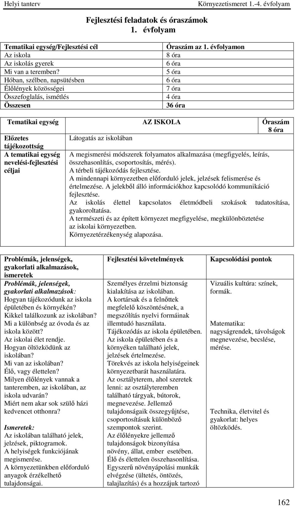 évfolyamon 6 óra 5 óra 6 óra 7 óra 4 óra 36 óra Tematikai egység AZ ISKOLA Óraszám Előzetes Látogatás az iskolában tájékozottság A megismerési módszerek folyamatos alkalmazása (megfigyelés, leírás,