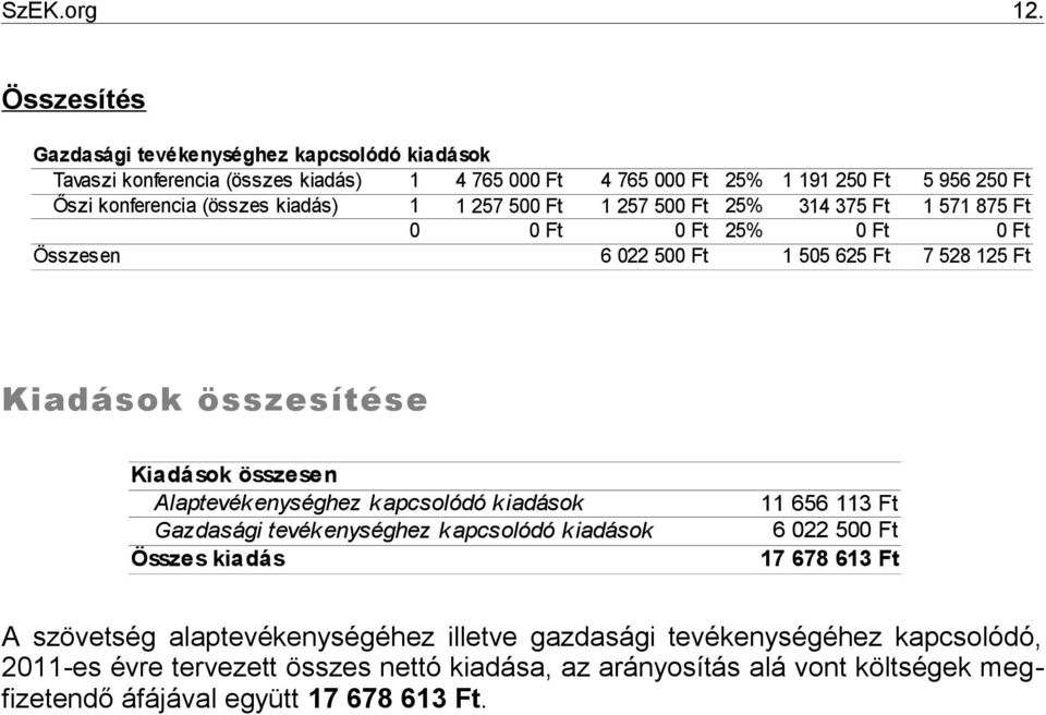 kiadás) 1 1 257 500 Ft 1 257 500 Ft 25% 314 375 Ft 1 571 875 Ft 0 0 Ft 0 Ft 25% 0 Ft 0 Ft Összesen 6 022 500 Ft 1 505 625 Ft 7 528 125 Ft Kiadások összesítése Kiadások