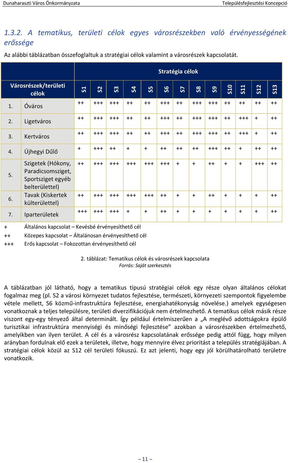 Stratégia célok Városrészek/területi célok 1. Óváros 2. Ligetváros 3. Kertváros 4. Újhegyi Dűlő 5. 6.