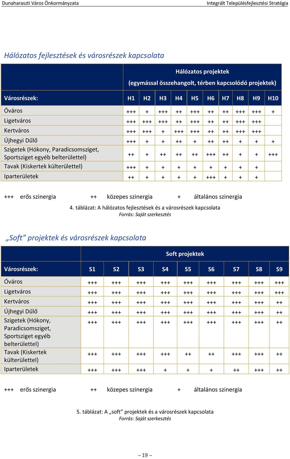 belterülettel) ++ + ++ ++ ++ +++ ++ + + +++ Tavak (Kiskertek külterülettel) +++ + + + + + + + + Iparterületek ++ + + + + +++ + + + +++ erős szinergia ++ közepes szinergia + általános szinergia 4.