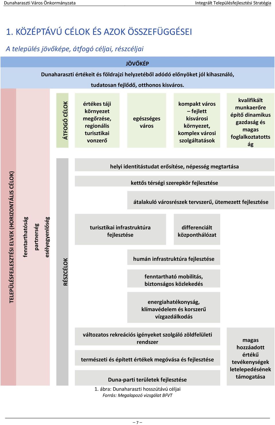ÁTFOGÓ CÉLOK értékes táji környezet megőrzése, regionális turisztikai vonzerő egészséges város kompakt város fejlett kisvárosi környezet, komplex városi szolgáltatások kvalifikált munkaerőre építő
