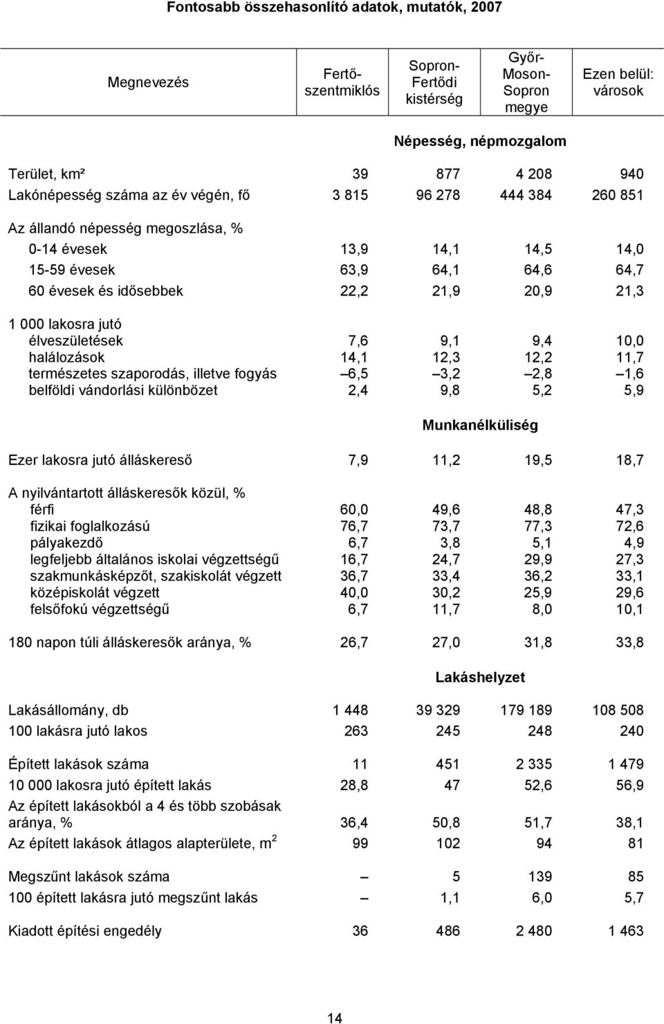 lakosra jutó élveszületések 7,6 9,1 9,4 10,0 halálozások 14,1 12,3 12,2 11,7 természetes szaporodás, illetve fogyás 6,5 3,2 2,8 1,6 belföldi vándorlási különbözet 2,4 9,8 5,2 5,9 Munkanélküliség Ezer