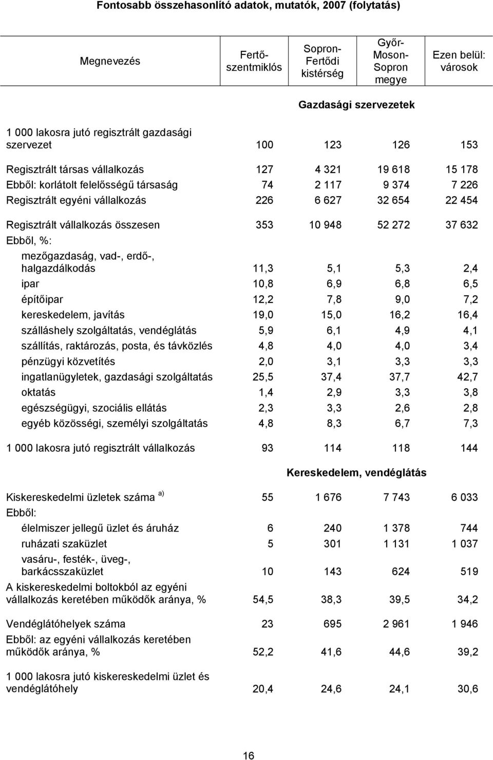 22 454 Regisztrált vállalkozás összesen 353 10 948 52 272 37 632 Ebből, %: mezőgazdaság, vad-, erdő-, halgazdálkodás 11,3 5,1 5,3 2,4 ipar 10,8 6,9 6,8 6,5 építőipar 12,2 7,8 9,0 7,2 kereskedelem,