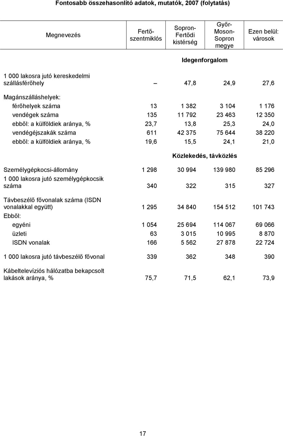 611 42 375 75 644 38 220 ebből: a külföldiek aránya, % 19,6 15,5 24,1 21,0 Közlekedés, távközlés Személygépkocsi-állomány 1 298 30 994 139 980 85 296 1 000 lakosra jutó személygépkocsik száma 340 322