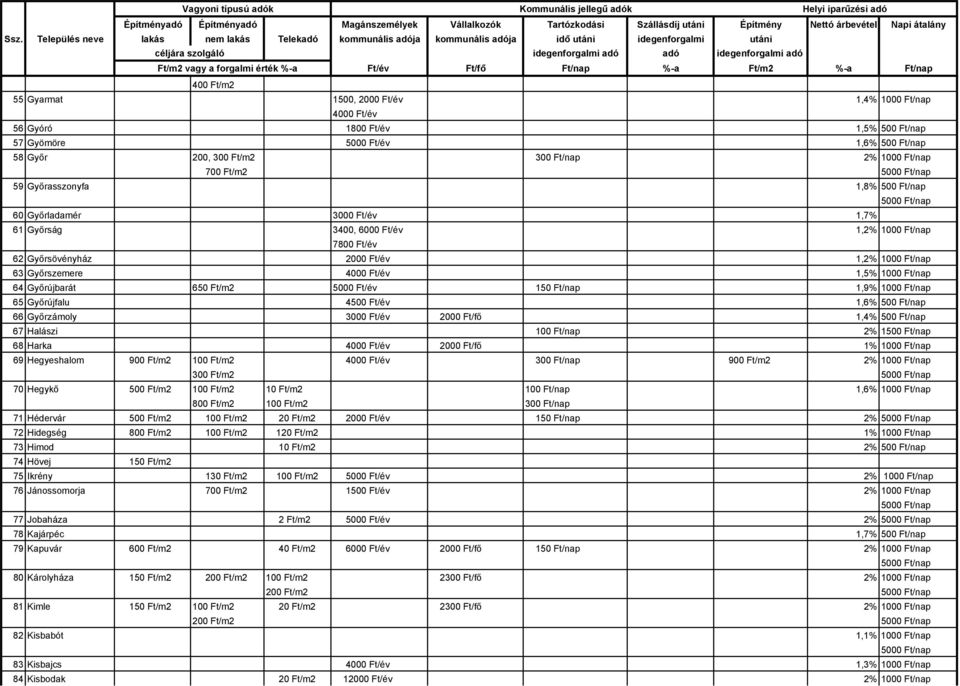 1000 Ft/nap 64 Győrújbarát 650 Ft/m2 5000 Ft/év 150 Ft/nap 1,9% 1000 Ft/nap 65 Győrújfalu 4500 Ft/év 1,6% 500 Ft/nap 66 Győrzámoly 3000 Ft/év 2000 Ft/fő 1,4% 500 Ft/nap 67 Halászi 100 Ft/nap 2% 1500