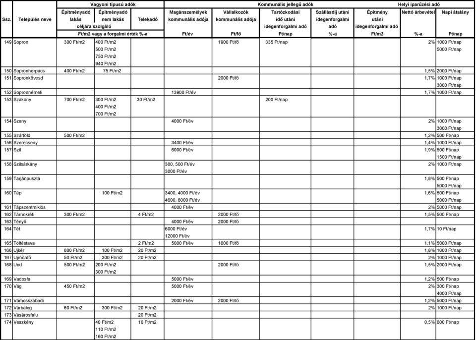 Ft/m2 1,2% 500 Ft/nap 156 Szerecseny 3400 Ft/év 1,4% 1000 Ft/nap 157 Szil 6000 Ft/év 1,9% 500 Ft/nap 1500 Ft/nap 158 Szilsárkány 300, 500 Ft/év 2% 1000 Ft/nap 3000 Ft/év 159 Tarjánpuszta 1,8% 500