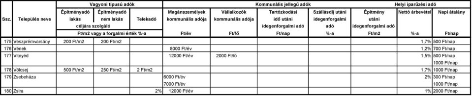 178 Völcsej 500 Ft/m2 250 Ft/m2 2 Ft/m2 1,7% 1000 Ft/nap 179 Zsebeháza 6000