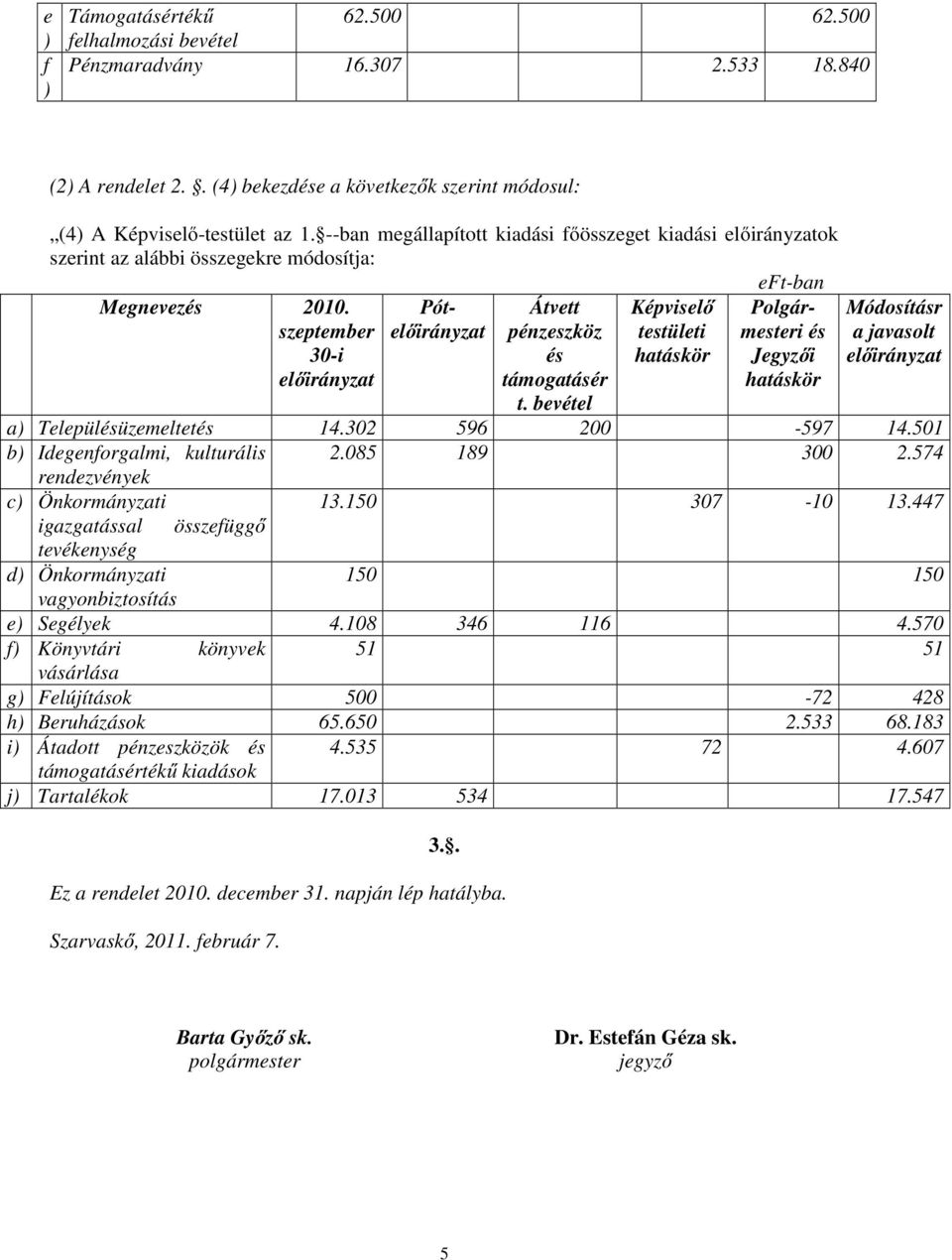 bevétel Képviselő testületi hatáskör Pótelőirányzat Polgármesteri és Jegyzői hatáskör Módosításr a javasolt előirányzat a) Településüzemeltetés 14.302 596 200-597 14.