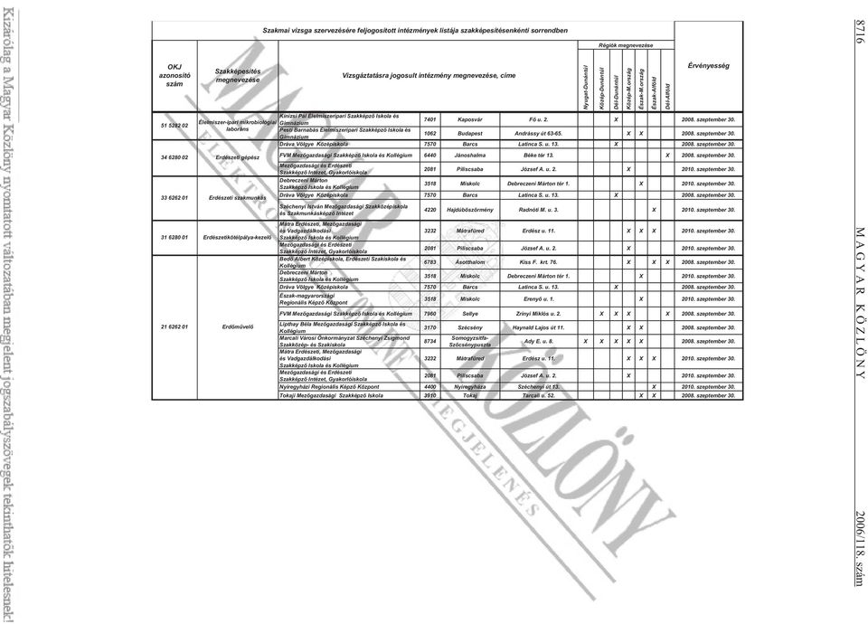 Közép-Dunántúl Dél-Dunántúl Közép-M.ország Észak-M.ország Észak-Alföld Dél-Alföld Érvényesség Kinizsi Pál Élelmiszeripari Szakképz Iskola és 7401 Kaposvár F u. 2. X 2008. szeptember 30.