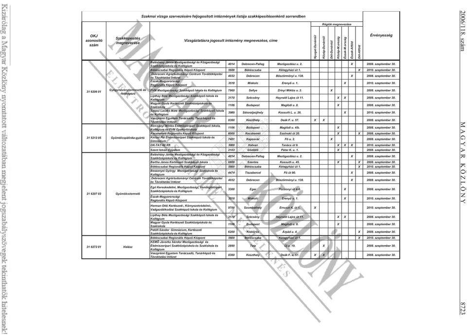 ország Észak-M.ország Észak-Alföld Dél-Alföld Érvényesség Balásházy János Mez gazdasági és Közgazdasági Szakközépiskola és 4014 Debrecen-Pallag Mez gazdász u. 2. X 2008. szeptember 30.